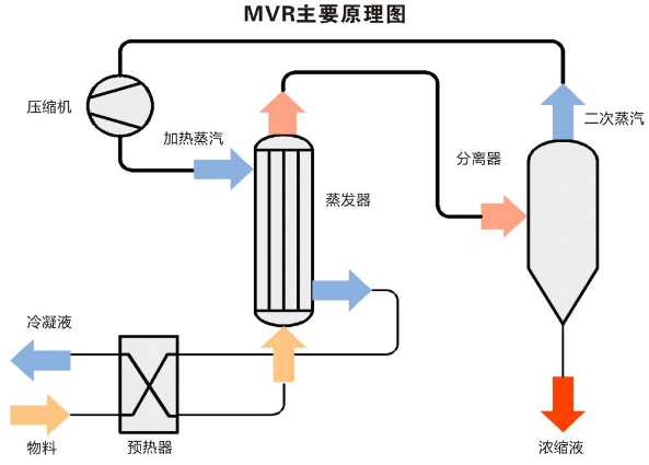 降膜mvr蒸發系統 降膜mvr蒸發系統